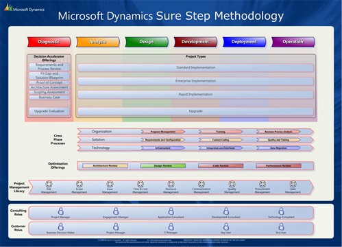 Vores metode microsoft surestep